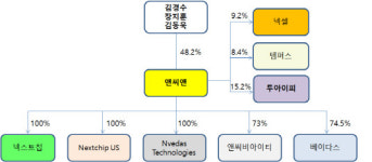 [더벨]앤씨앤, 최상단 지주사 역할…M&A 기반 계열사 확장