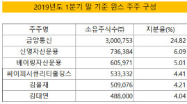 [더벨][보안업 리포트]윈스, 금양통신·김대연 대표 지배력 굳건