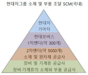 [더벨][제조업 SCM 점검]일본산 부품 사용 1차밴더 긴급점검 나선 현대차