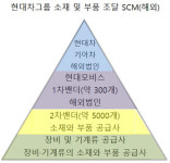 [더벨][제조업 SCM 점검]현대차, 글로벌 생산 효율 현대글로비스가 높였다