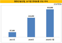 [더벨]동원건설산업, 모기업 지원 일감확보 박차