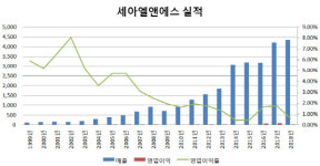 [더벨][물류업 리포트]세아L&S, 바뀐 성장공식… 물류서 유통까지