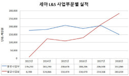 [더벨][물류업 리포트]세아L&S, 바뀐 성장공식… 물류서 유통까지