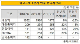 (주)비엠더코리아인 | [더벨]'실적 주춤' 에코프로, 전지재료사업 '전기차' 승부