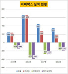 [더벨]미미박스, 화장품 브랜드 다각화로 반등 준비?