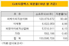 [더벨]CGV의 미래 CJ포디플렉스, 사모 조달 확대 이유는