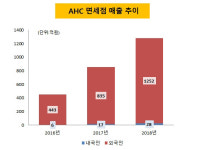 [더벨]AHC 카버코리아, 엔티씨와 5년 인연 끊은 배경은