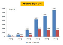 [더벨]AHC 카버코리아, 엔티씨와 5년 인연 끊은 배경은