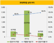 [더벨]살아나는 현대케미칼…오일뱅크 힘 받는다