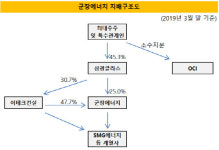 [더벨]군장에너지 IPO 연기 배경, 삼광글라스 실적 회복