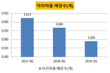 아모레퍼시픽순천직영점 | [더벨]아모레퍼시픽, 아리따움 직영점 정리 '박차'