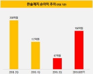 주식회사금강웰빙푸드한솔제지천안공장 | [더벨]공장 사고에 이익 줄었어도…주주 챙기는 한솔제지