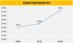 주식회사금강웰빙푸드한솔제지천안공장 | [더벨]공장 사고에 이익 줄었어도…주주 챙기는 한솔제지