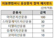 [더벨]아이온운용, 바이오악재 불구 지놈앤컴퍼니 '러브콜'