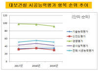 [더벨][건설사 시공능력 점검]대보건설, 기술형 입찰 약진…1군 굳히기