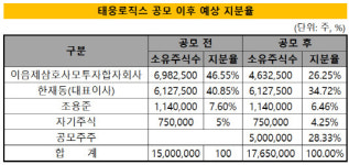 [더벨]태웅로직스 IPO, 한재동 대표 최대주주 복귀