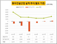 [더벨]부활 도모하는 동아건설산업, 새 사령탑 류병우