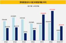 [더벨]현대종합상사, 사업 무게추 차량소재에 싣는다