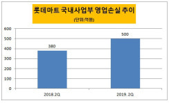 [더벨]롯데마트, 사드 악재 끝나도 계속되는 실적 악몽