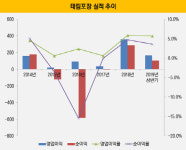[더벨]태림포장, 이어지는 황금기…몸값 유지할까