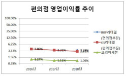 [더벨]코리아세븐, 업황 호조에도 이익률 1%
