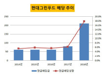 주식회사현대그린푸드성우오토텍 | [더벨]정교선 부회장, 현대그린푸드 잇딴 주식쇼핑 배경은