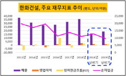 [더벨]한화건설 이라크 사업, 애물단지서 효자 변신