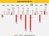 [더벨]팜한농, 순익 창출 재시동…재무 개선 잰걸음