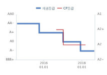 [더벨]동두천드림파워, 신용도 회복 속 사모채 조달