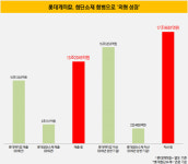 [더벨]롯데케미칼·첨단소재 합병, 두마리 토끼 잡는다