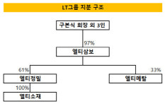 [더벨][건설사 시공능력 점검]엘티삼보, 매출 1조 클럽 가입···순위도 역대급