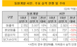 [더벨]지방 중견건설사 동원개발·서한, 엇갈린 실적 추이