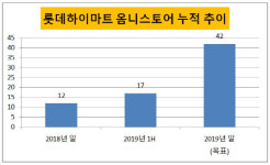 [더벨]옴니스토어 총력 롯데하이마트, 쿠팡 위세 막을까