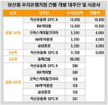보성커머스당산역지점 | [더벨]KTB증권, 우리은행 당산역지점 개발금융 주선