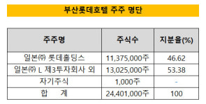 [더벨]부산롯데호텔, BNK금융 주식 인수…600억 차입