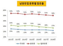 [더벨][유업 리포트]품질 고집 남양유업, 본업 강화로 정면 승부