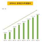 [더벨]오아시스, 온라인 시장에서도 성장 페달