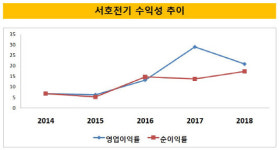 [더벨]서호전기, 릴레이 수주 쌓이는 곳간 무차입경영
