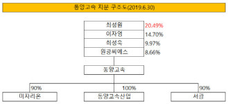[더벨]최성원 동양고속 회장의 고배당 정책