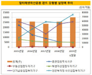 [더벨]멀티에셋, 펀드설정액 7조 눈앞…KDB 시절 넘었다