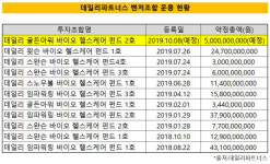 [더벨]팁스 선정 데일리파트너스, 골든아워 2호 결성한다