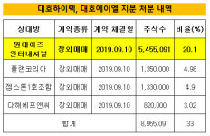 [더벨]무조건 손해 대호하이텍, 이상한 대호에이엘 지분 거래
