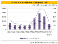 삼성웰스토리(주)에스에프에이반도체 | [더벨]에스에프에이, 삼성 QD-OLED투자에 기대감 '고조'