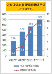 [더벨]아성다이소,부산허브센터 구축 거래처 확보 탄력