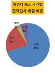 [더벨]아성다이소,부산허브센터 구축 거래처 확보 탄력