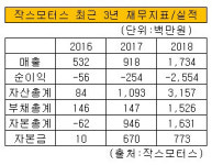 [더벨]작스모터스, 모그룹 지원 속 외형 확대 잰걸음