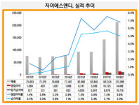 [더벨]GS 계열 자이에스앤디, 안양 박달동 개발사업 추진