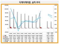 [더벨]티케이케미칼, 양주서 디벨로퍼 변신 지속