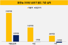 [더벨]팜한농, 본업 작물보호제 힘 싣는다