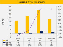 [더벨][the 강한기업]삼화페인트공업, 중국·베트남서 인도까지…해외시장 덕 웃었다